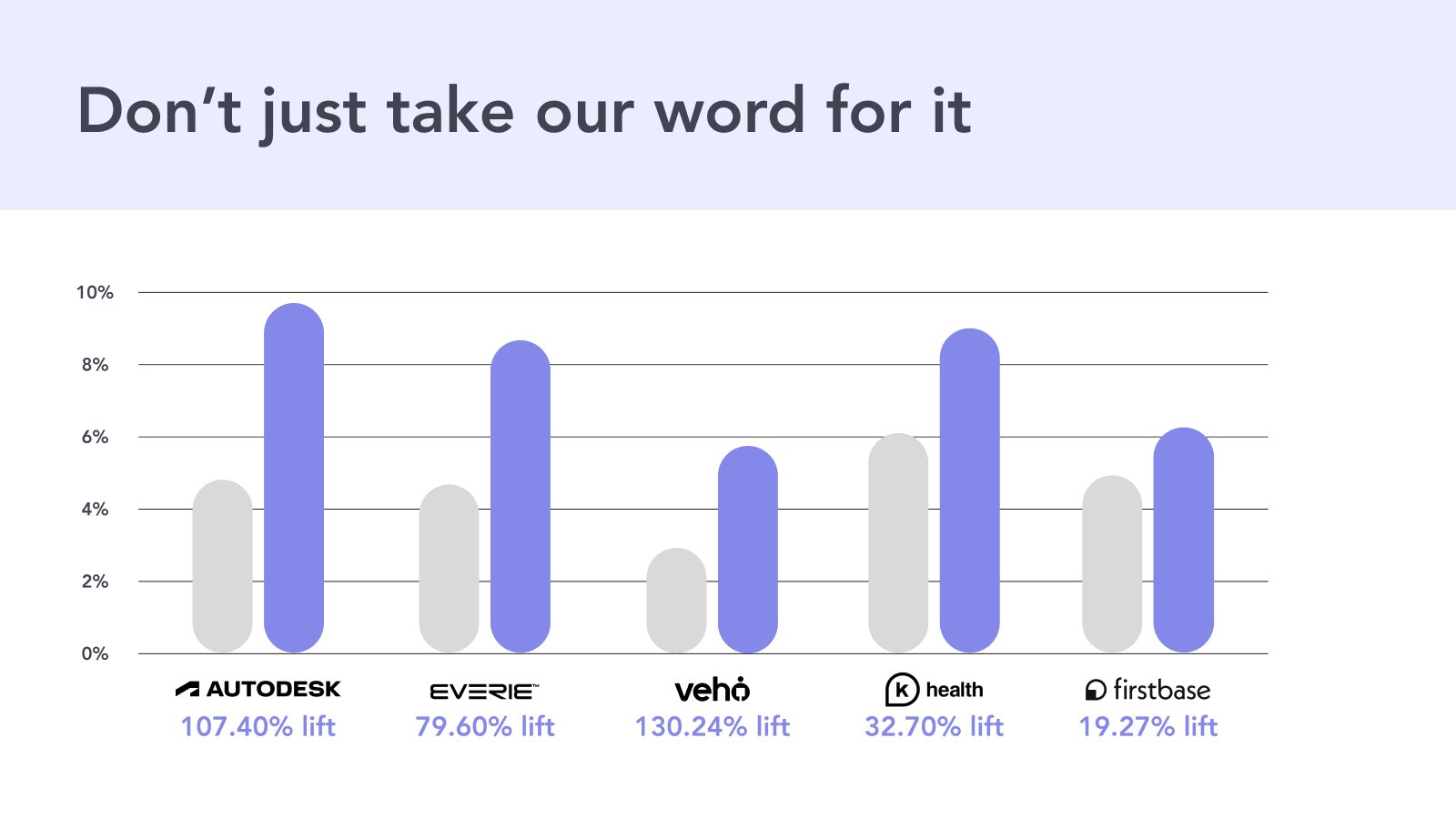 Old results chart with grey and purple bars