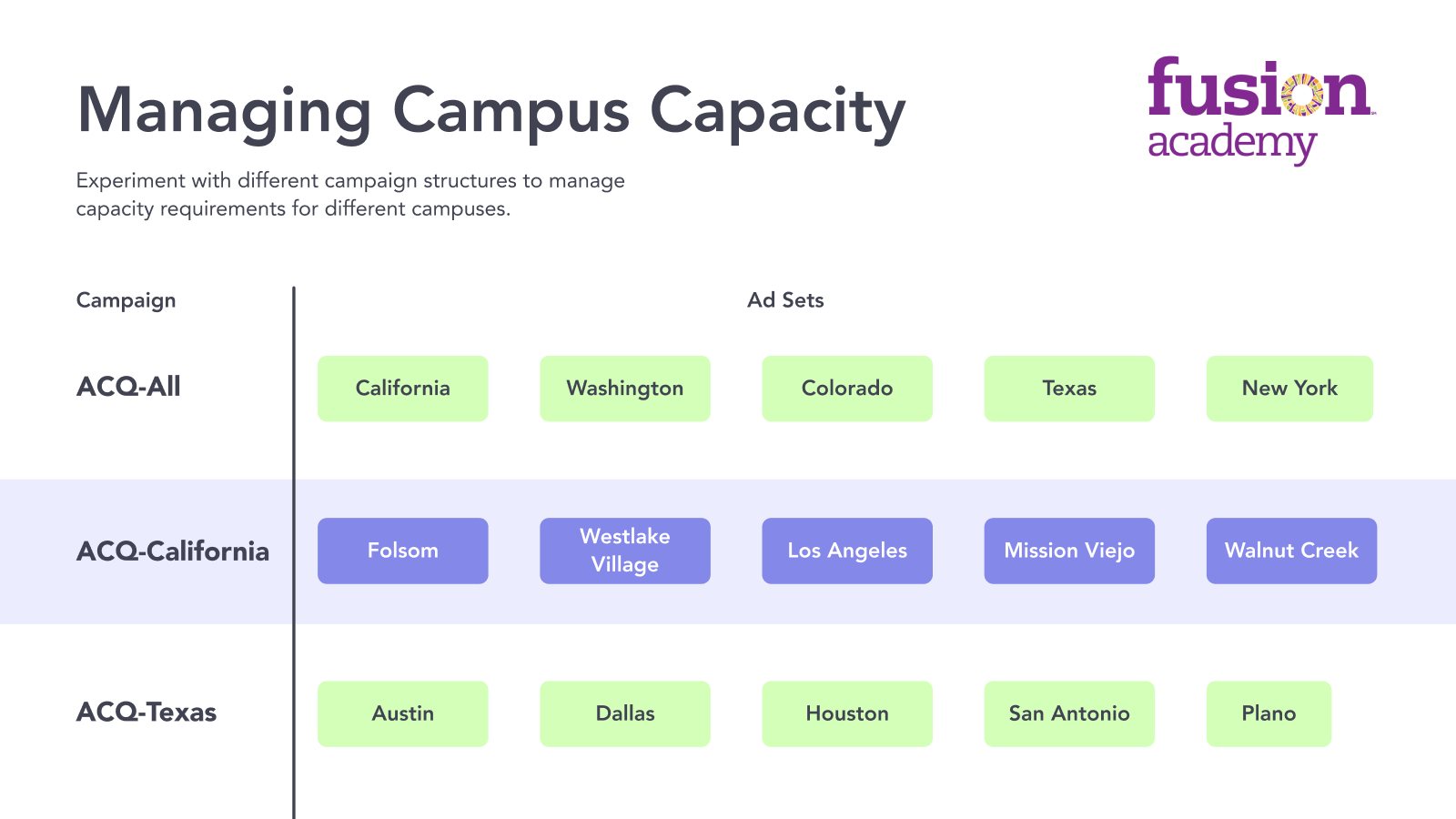 Old campaign structure slide with lime and purple chips